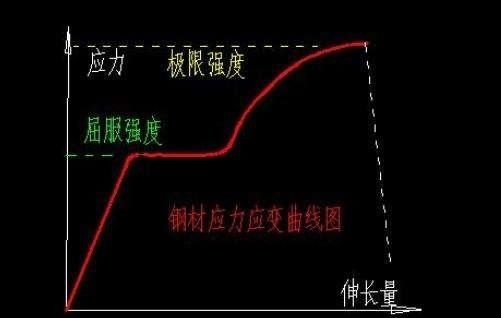 屈服強度 屈服強度